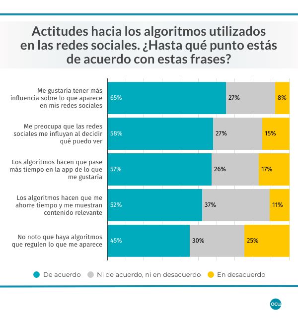 Gráfico sobre adolescentes y uso de algoritmos en redes sociales